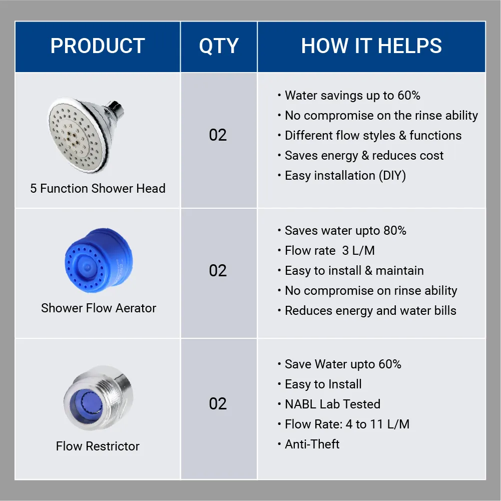 Water Savers Combo Kit for 2BHK